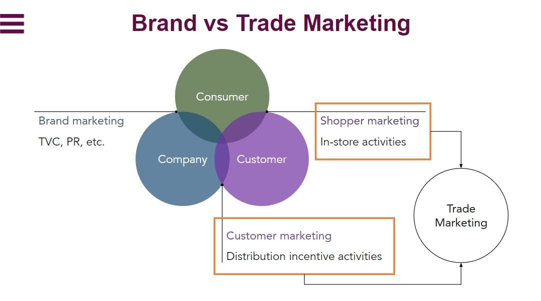 Trade Marketing Là Gì?